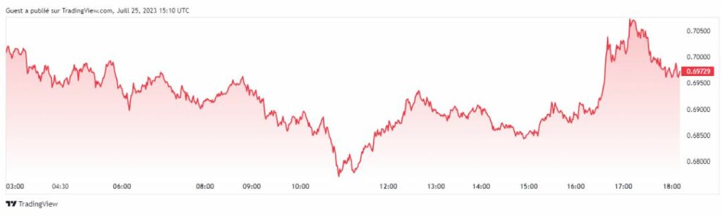 XRP tradingview graphique analyse prix