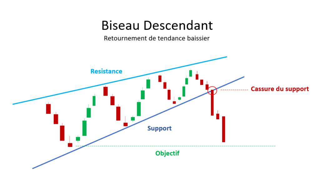 biseau descendant
