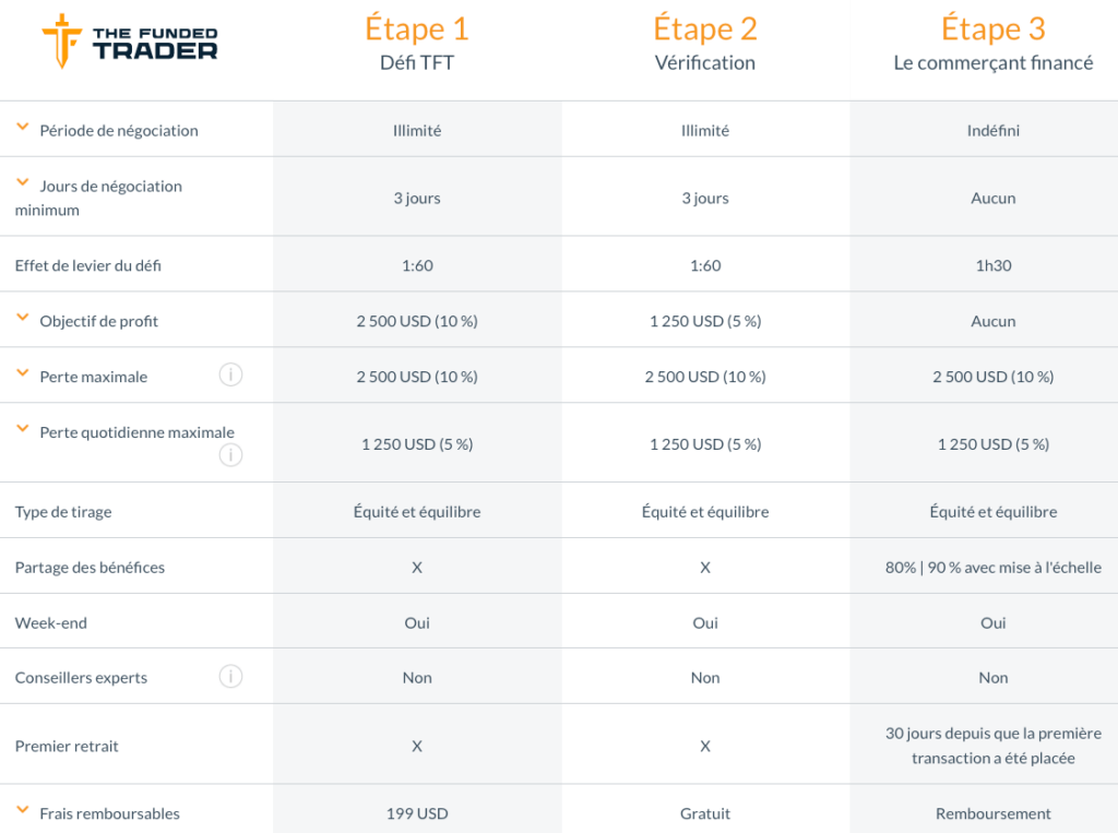 etape challenge the funded trader