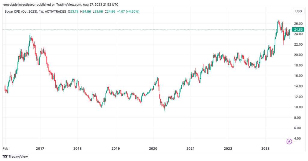 analyse technique sucre