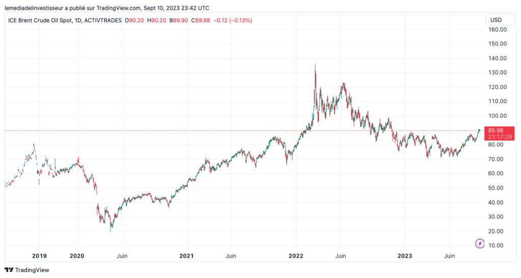 analyse technique pétrole