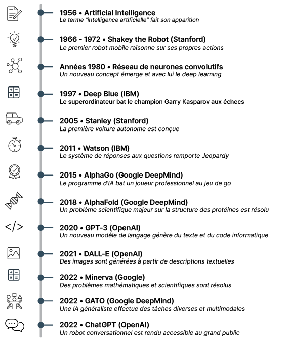 historique ia intelligence artificielle ligne du temps invention