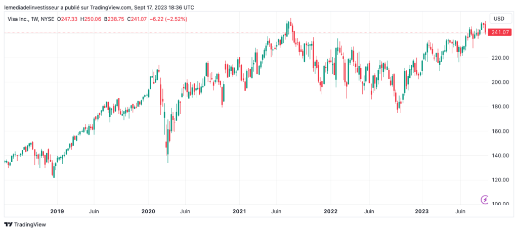 analyse technique cours visa