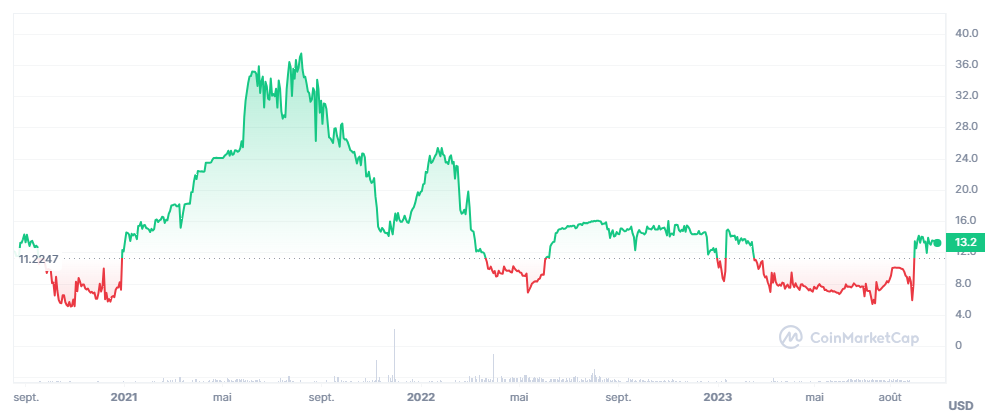 cours ndau crypto
