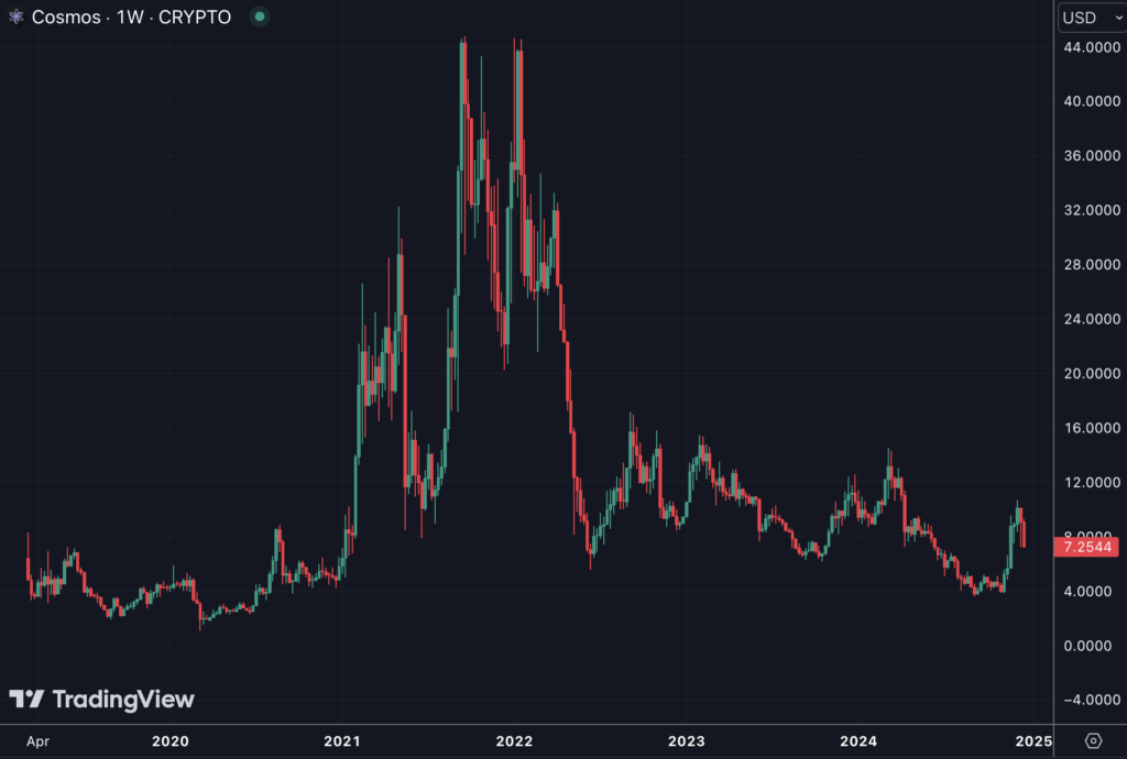 Graphique du prix du Cosmos (ATOM) 2020-2025