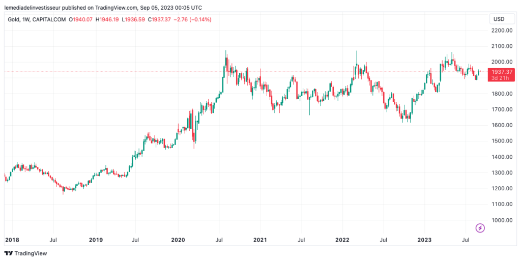 analyse technique or 