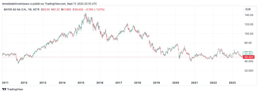 analyse technique bayer