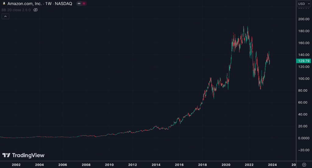 analyse cours action amazon tendance haussière et prix de l'action boursière