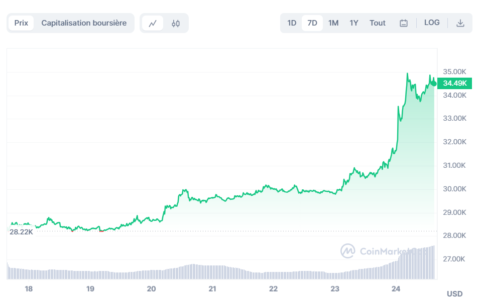 cours bitcoin