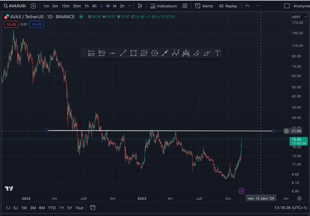 tradingview avax analyse technique