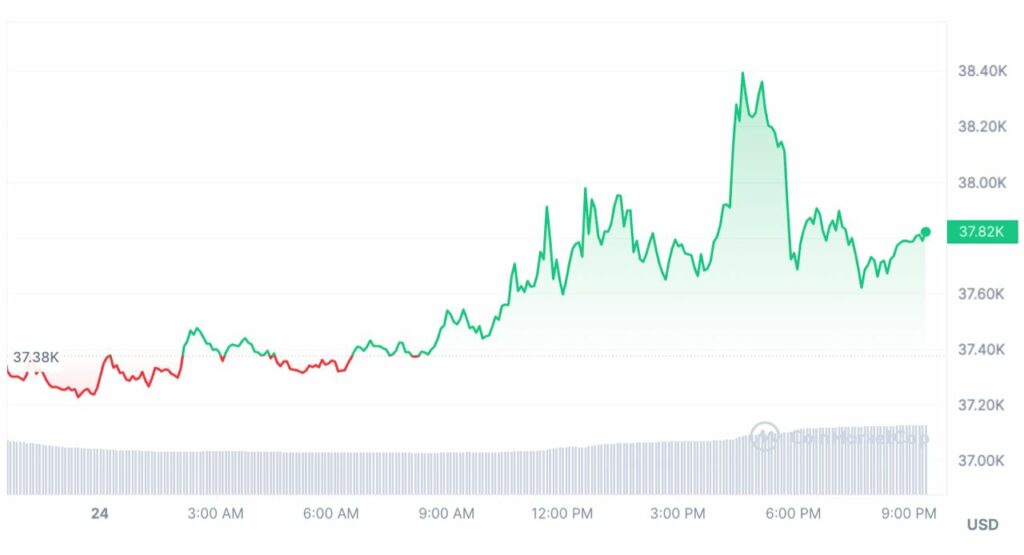 bitcoin prix coinmarketcap