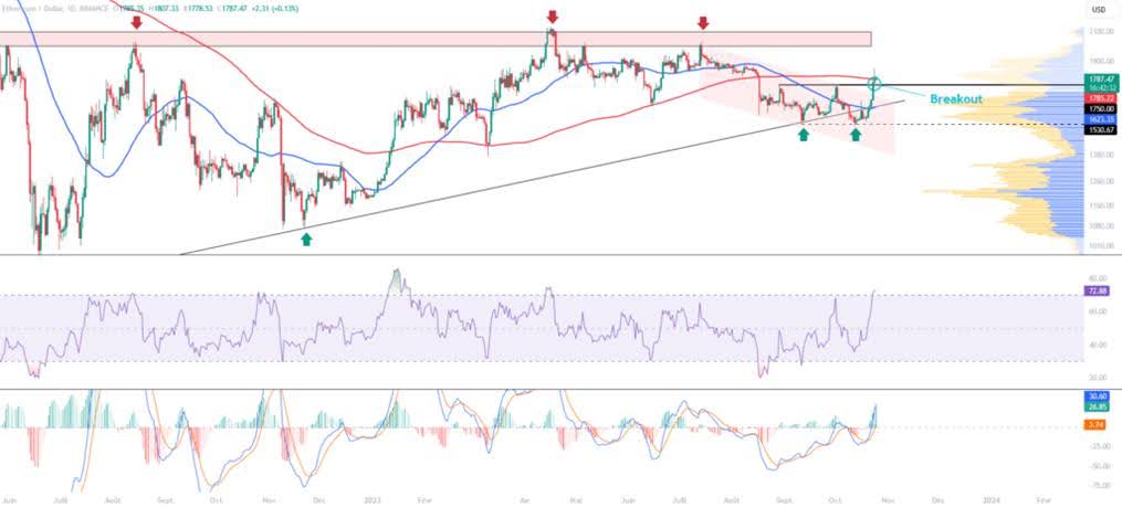 ethereum graphique prevision
