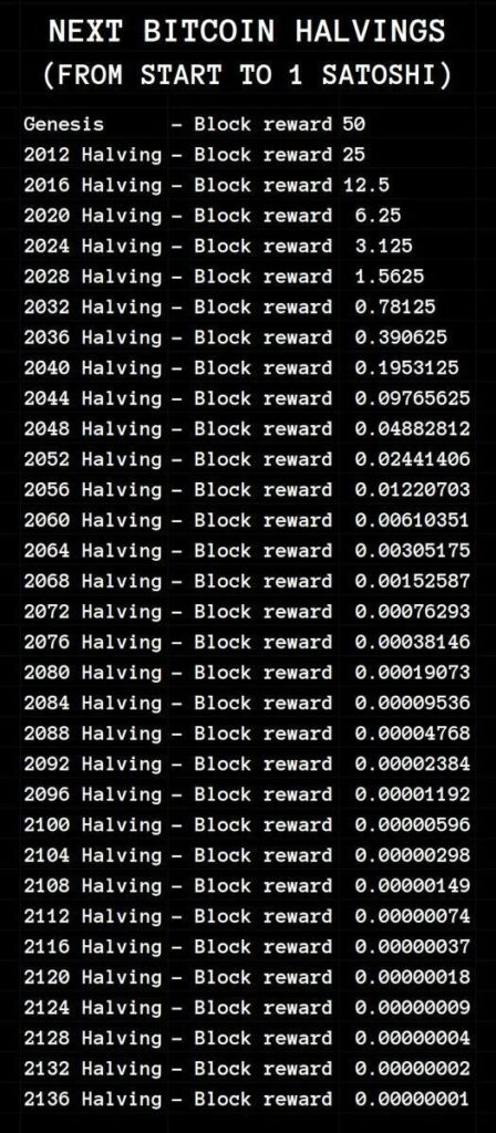 Halving bitcoin dates