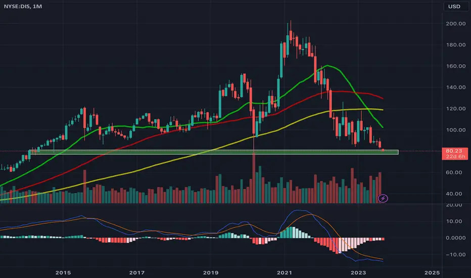 prédiction futures action disney