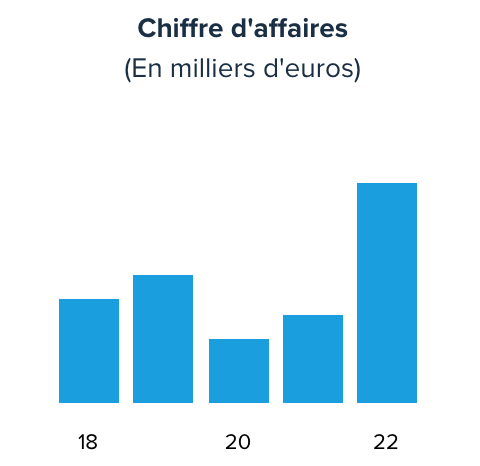 chiffre d'affaire danone