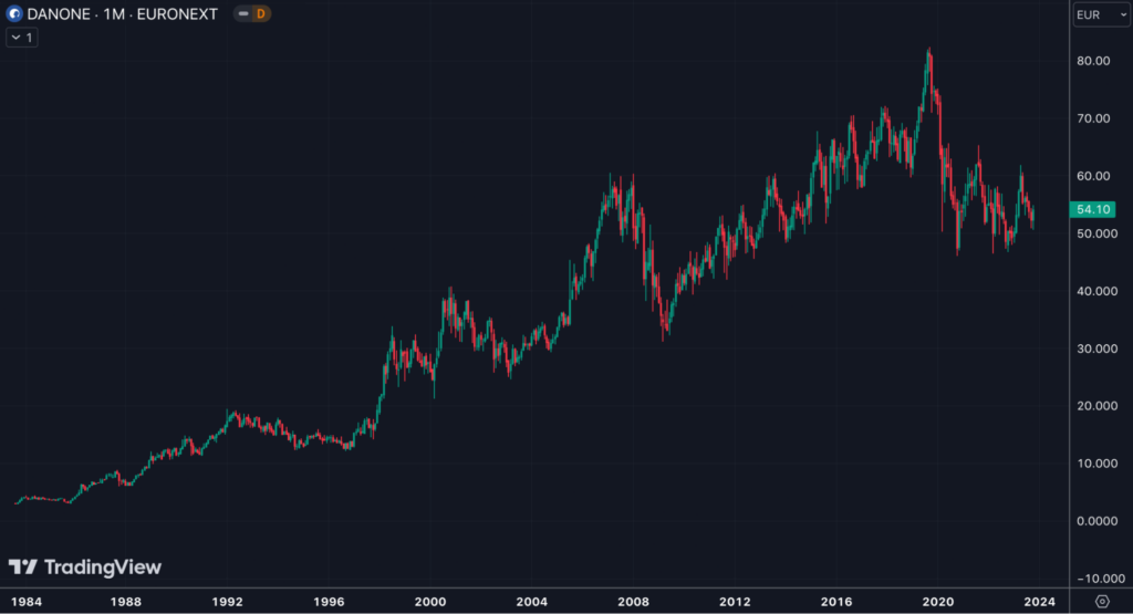 analyse technique action danone 1