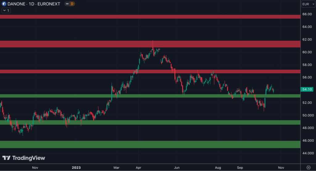 analyse technique danone 3