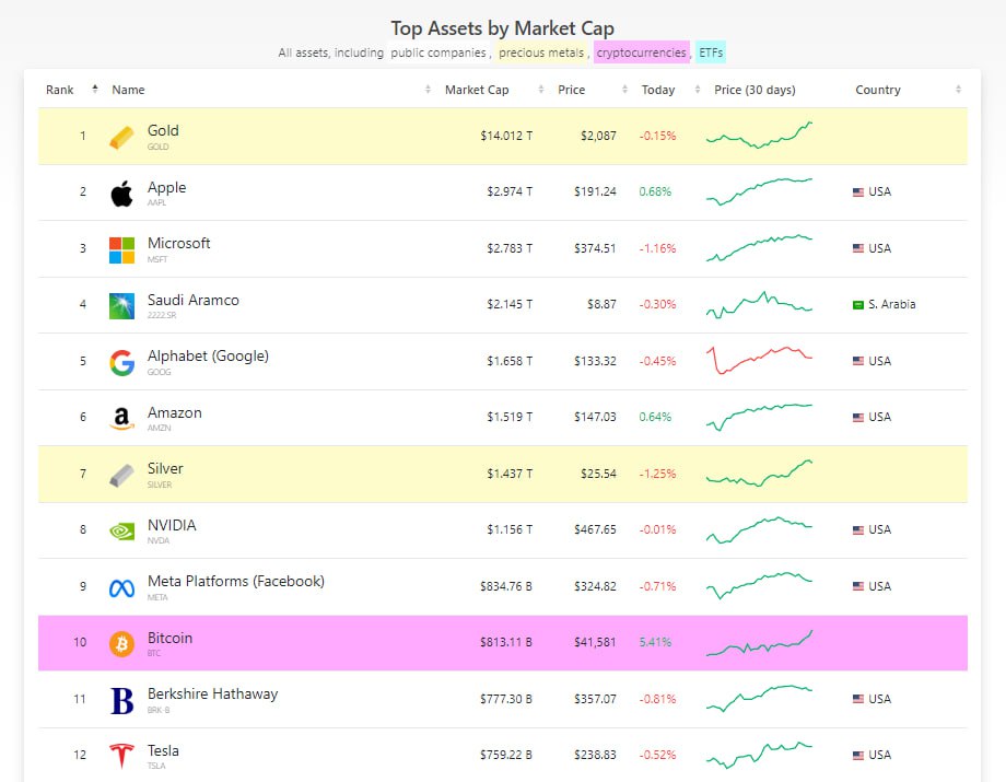 bitcoin top 10 actifs 