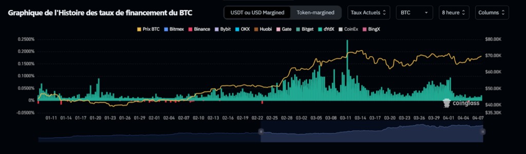 Funding rates Coinglass
