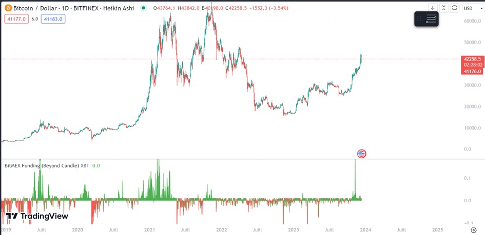 Un graphique TradingView