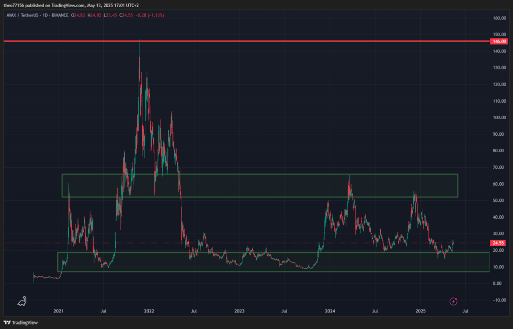 avax graphique daily