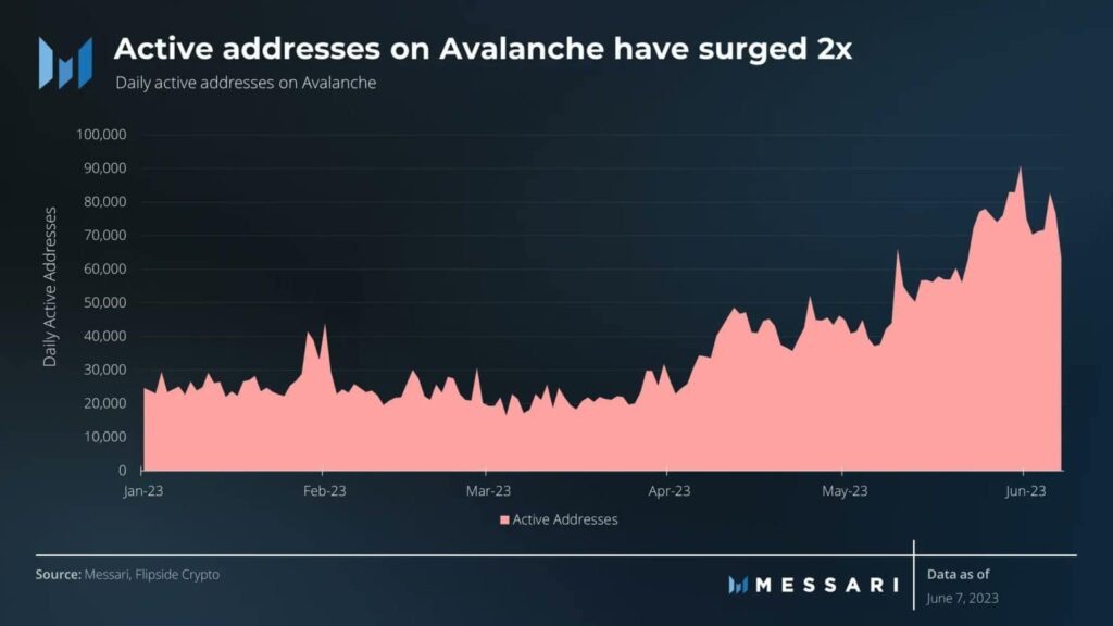 Adresses actives sur la blockchain Avalanche