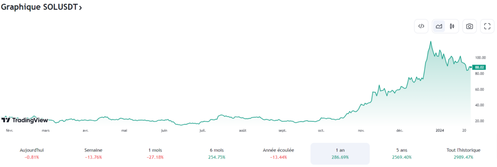 Analyse Graphique de Solana SOL Crypto Prometteuse 2024