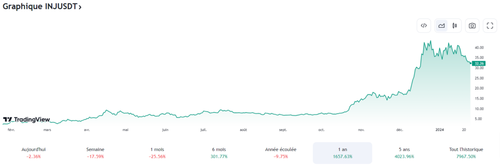 Analyse graphique et évolution d'Injective INJ crypto à fort potentiel en 2024