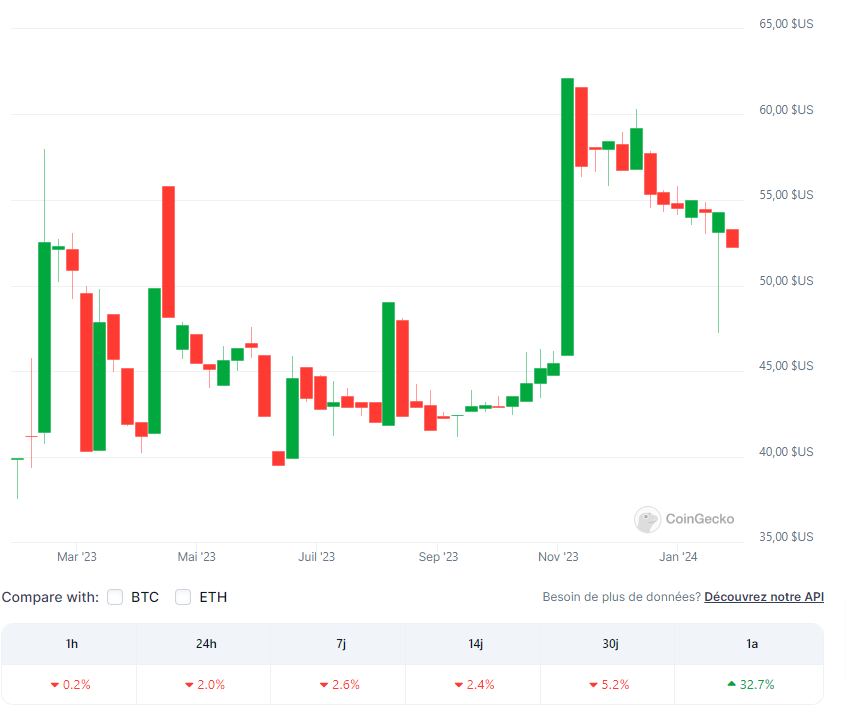 Analyse graphique et évolution du token OKB de OKX en 2023 et 2024