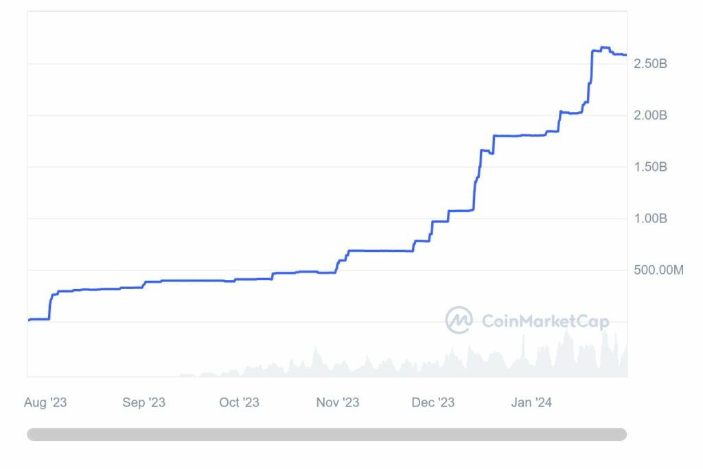 Capitalisation boursière de FDUSD stablecoin