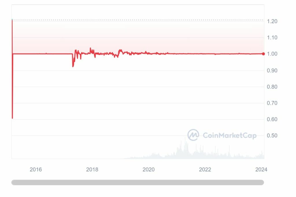 Graphique du prix de l'USDT et évaluation de sa stabilité