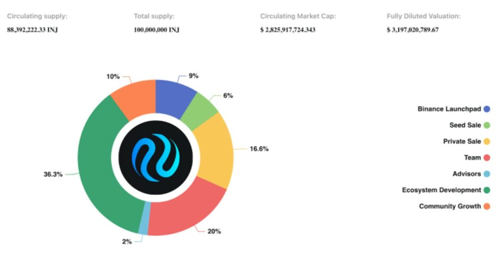Token INJ d'Injective info et stats
