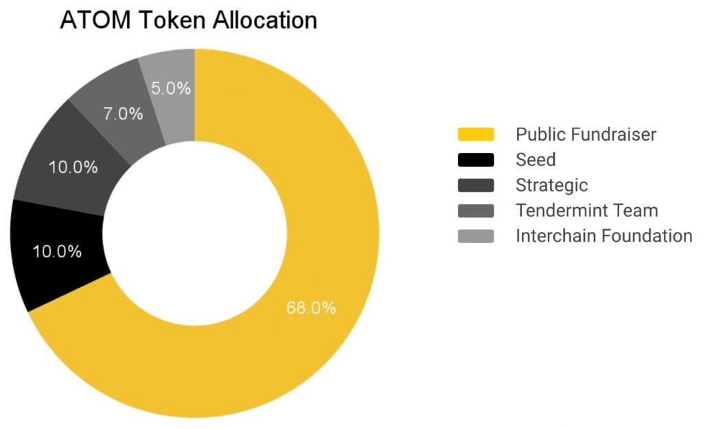 ATOM tokenomics 