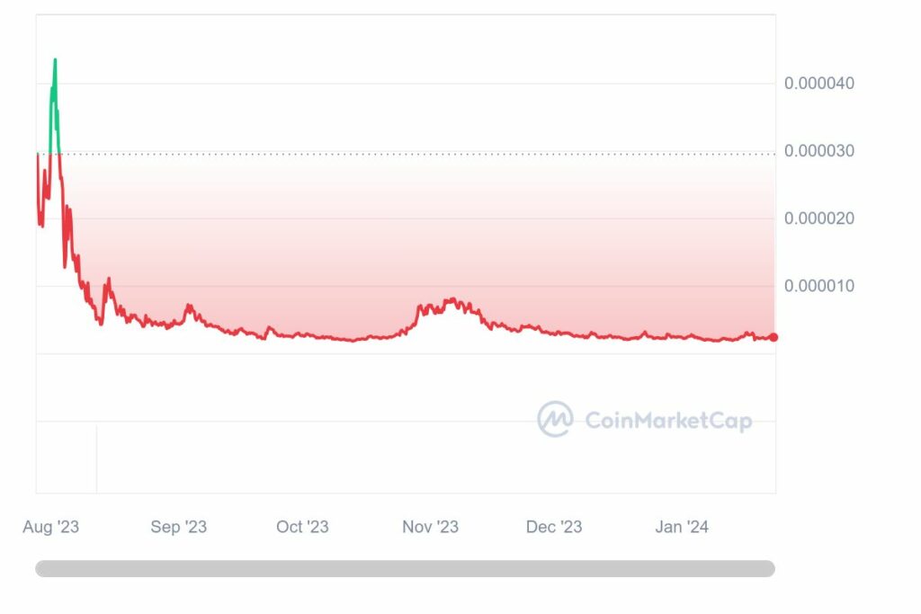 Exemple de Pump and Dump avec la crypto du token X