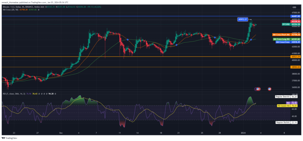 analyse-technique-bitcoin-btc-2024
