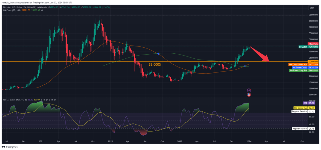 analyse-technique-bitcoin-scenario-baissier-2024
