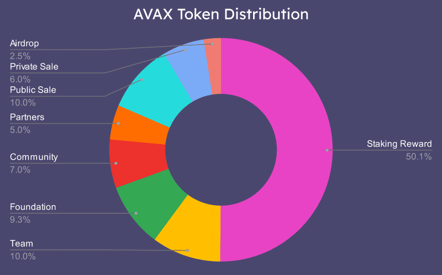 répartition des tokens AVAX