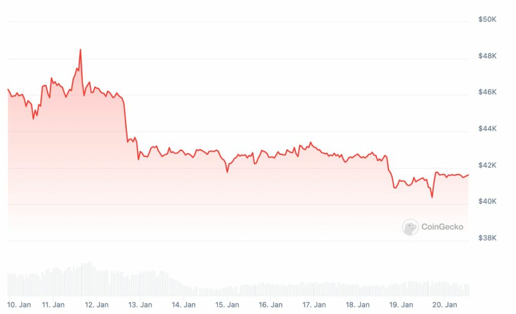 bitcoin btc etf baisse