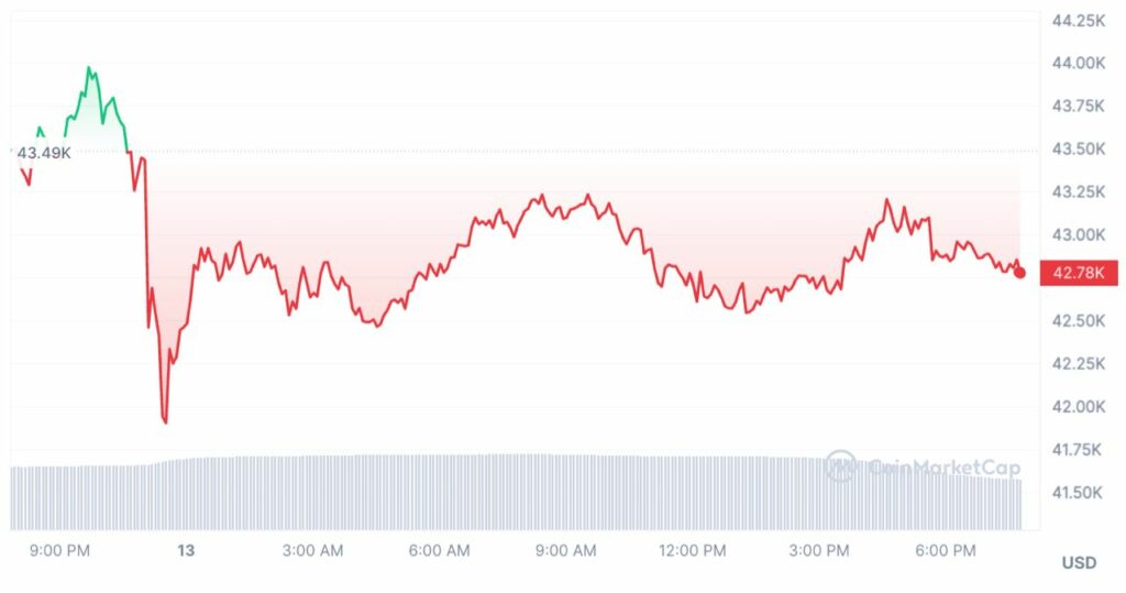 bitcoin btc prix coinmarketcap
