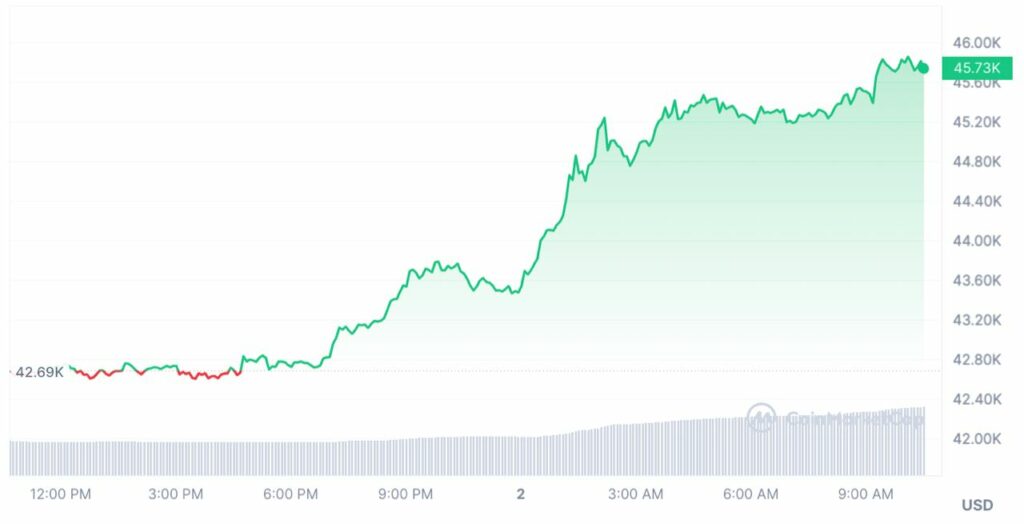 bitcoin btc prix cours 2024