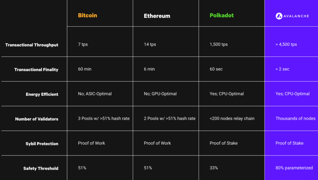 comparatif blockchains avax