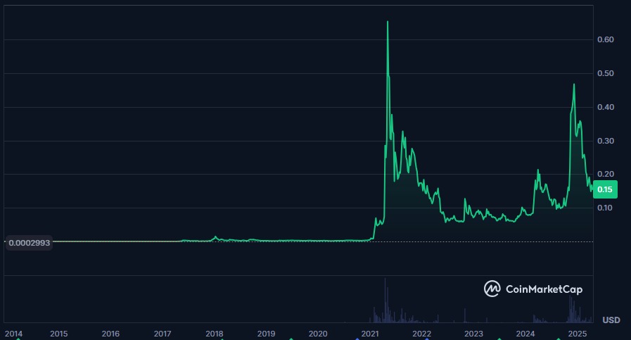 L'évolution du prix de Doge
