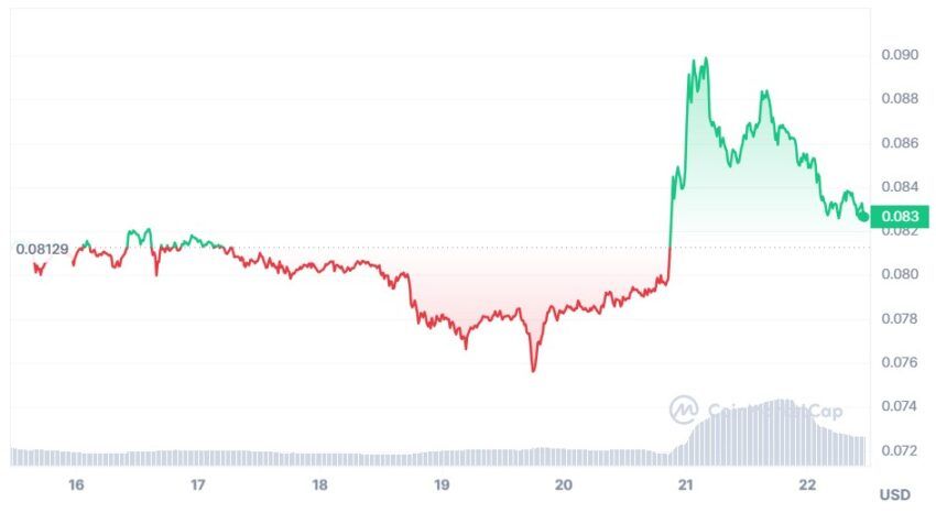 coinmarketcap dogecoin