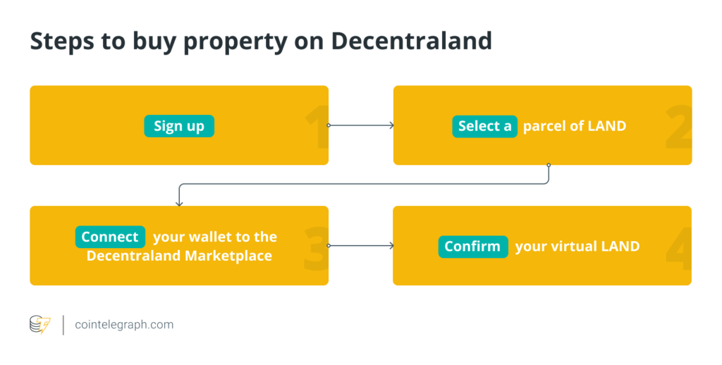 Étapes pour acheter une propriété sur Decentraland