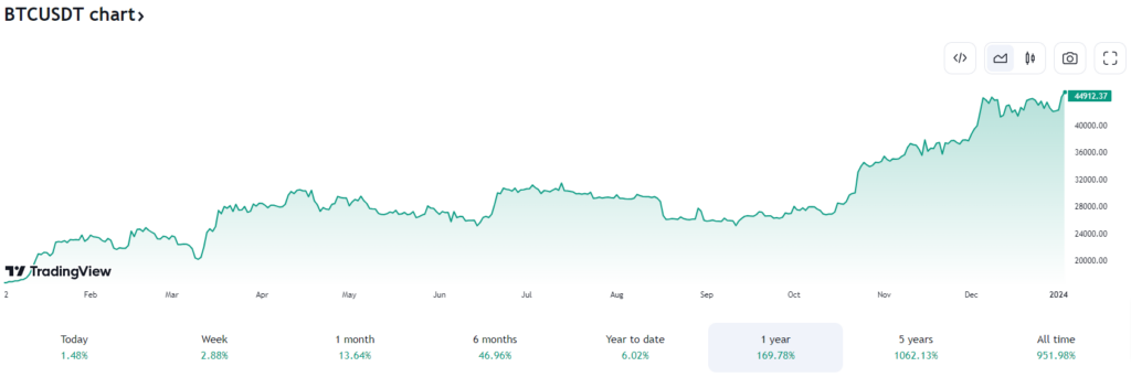 evolution-cours-bitcoin-btc-annee-2023-2024