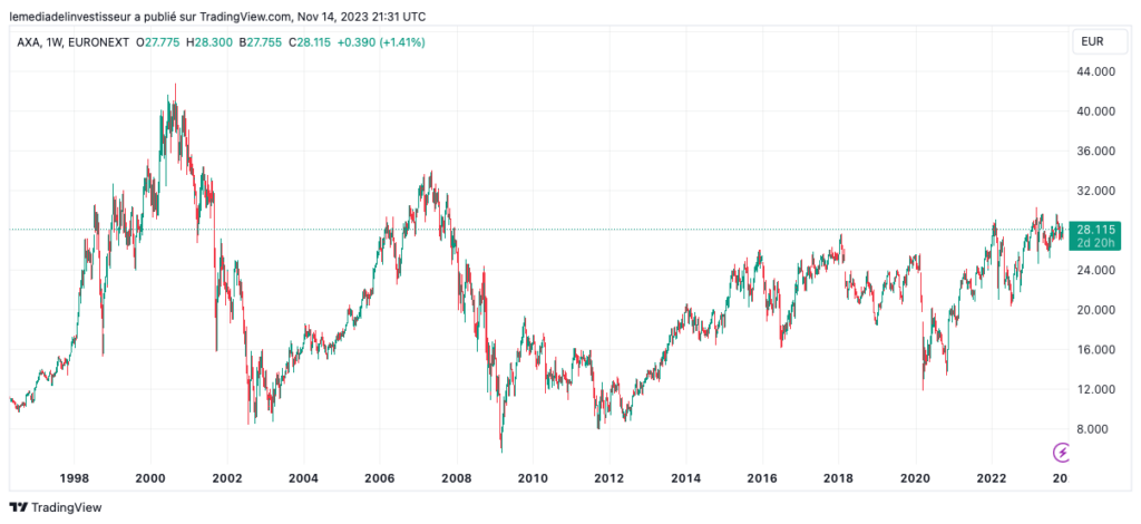 cours axa