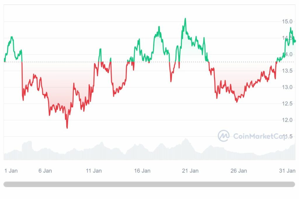 chainlink graphique