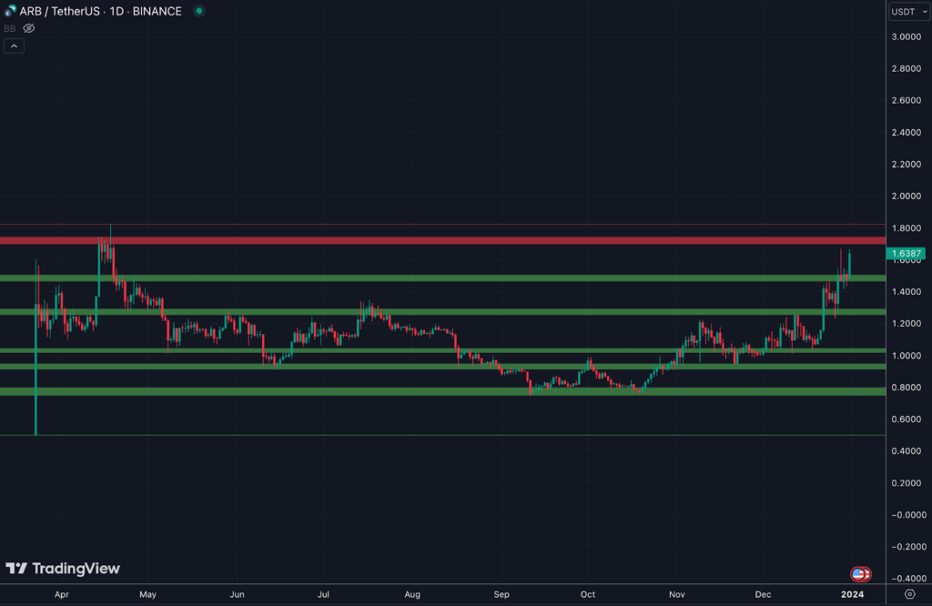 token arb tradingview