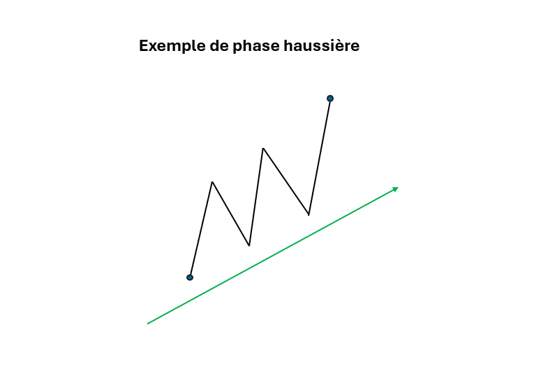 vagues elliott exemple hausse