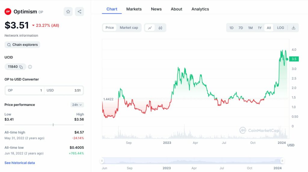 coinmarketcap optimism
